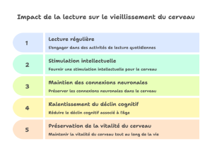 Lire régulièrement peut-il ralentir le vieillissement du cerveau ?